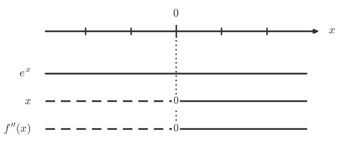 Fortegnslinje for f''(x)