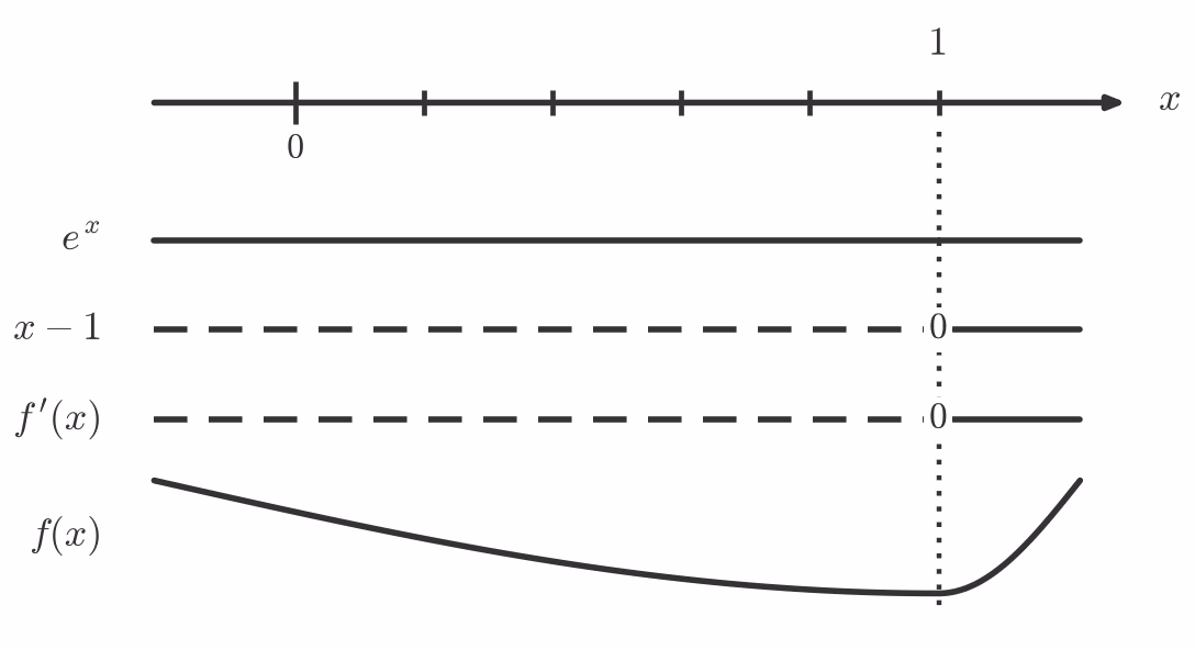 Fortegnslinje for f'(x) med sjablongkurve for f(x)