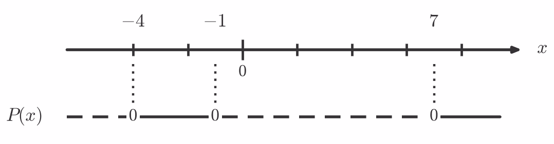 Fortegnslinje for P(x)