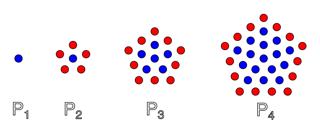 Pentagontallene. Figurkilde: By HB - Own work, CC BY-SA 3.0, https://commons.wikimedia.org/w/index.php?curid=872244