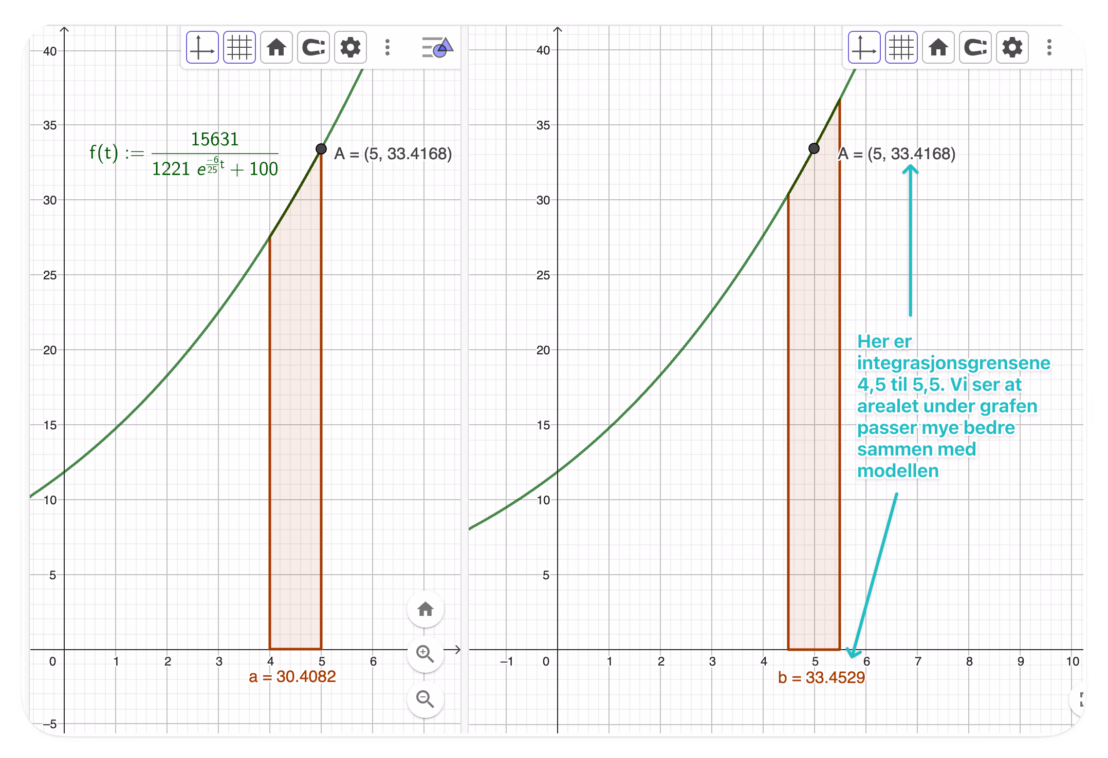 To GeoGebra-vinduer med grafen til L og skravert areal under grafen rundt uke 5. Til venstre er arealet fra 4 til 5 lik 30,4, til høyre er arealet fra 4,5 til 5,5 lik 33,45 — nær modellverdien L(5) = 33,42, så de forskjøvede grensene passer bedre.