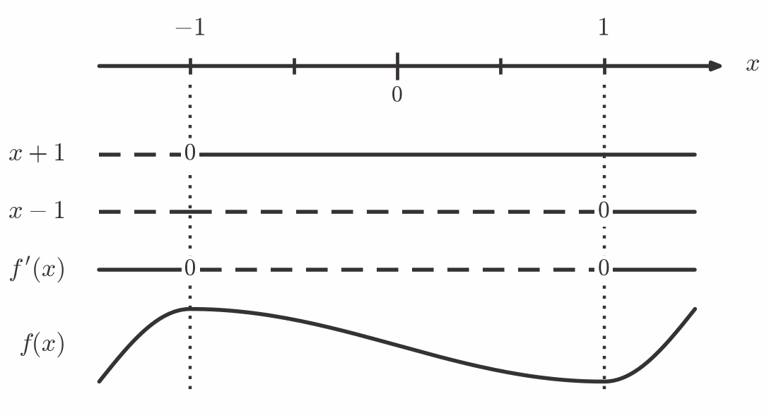 Fortegnslinje for f'(x) med sjablongkurve for f(x)