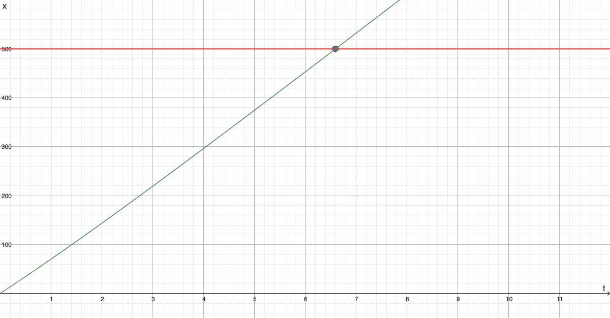 Graf av x(t) og y=500