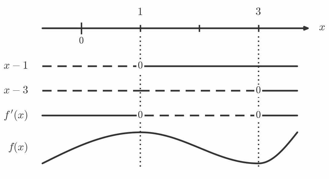 Fortegnslinje for f'(x) med sjablongkurve for f(x)