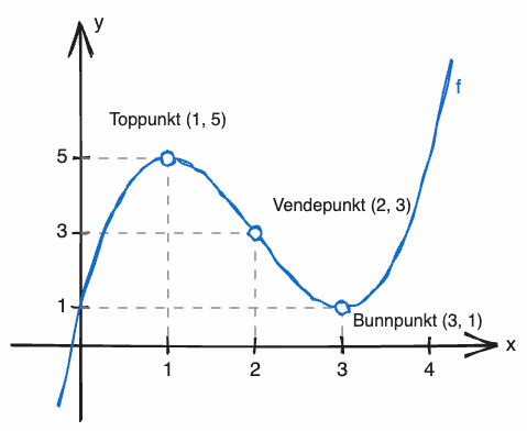 Skisse av grafen til f med toppunkt, vendepunkt og bunnpunkt