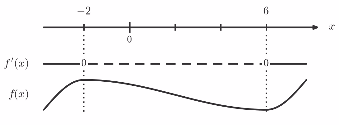 Fortegnslinje for f'(x) med sjablongkurve for f(x)