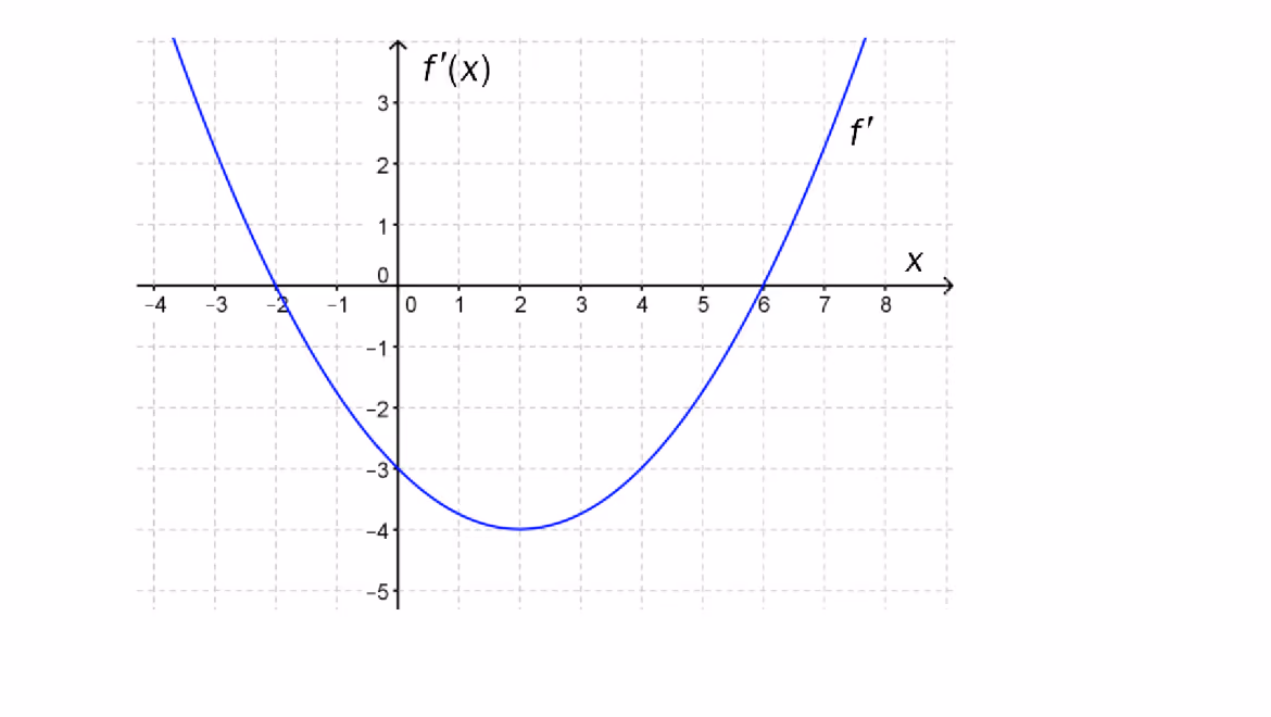 Graf av f'(x)