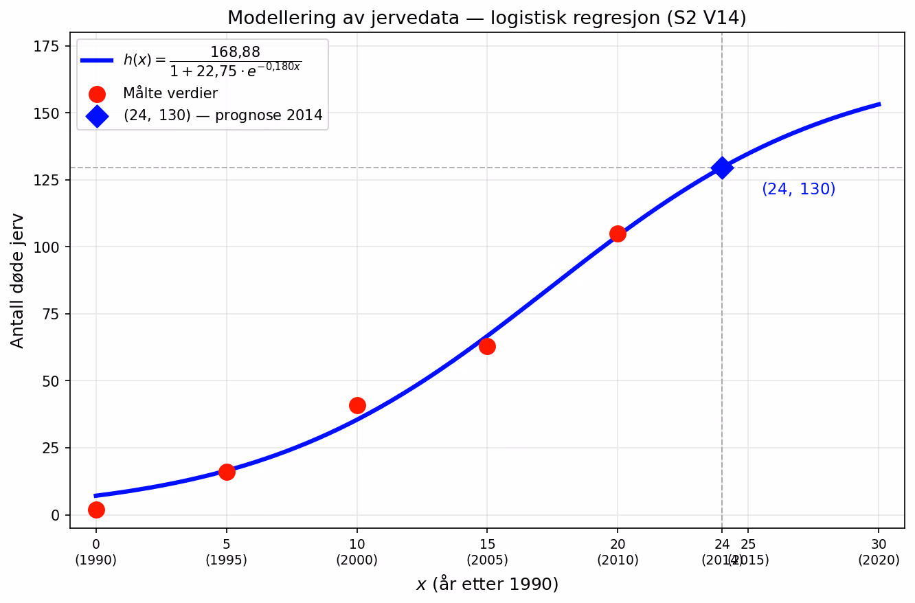 Logistisk regresjonsmodell for jervedata