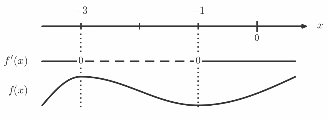 Fortegnslinje for f'(x) med sjablongkurve for f(x)