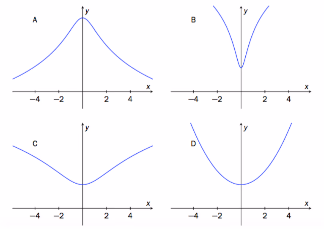 Fire grafer A, B, C og D – én av dem er grafen til f(x)=\ln(x^2+4)