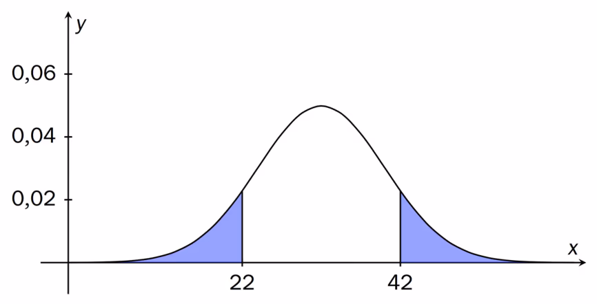 Normalfordelingskurve med to skraverte haleområder ved x=22 og x=42