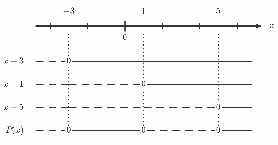 Fortegnslinje for P(x)
