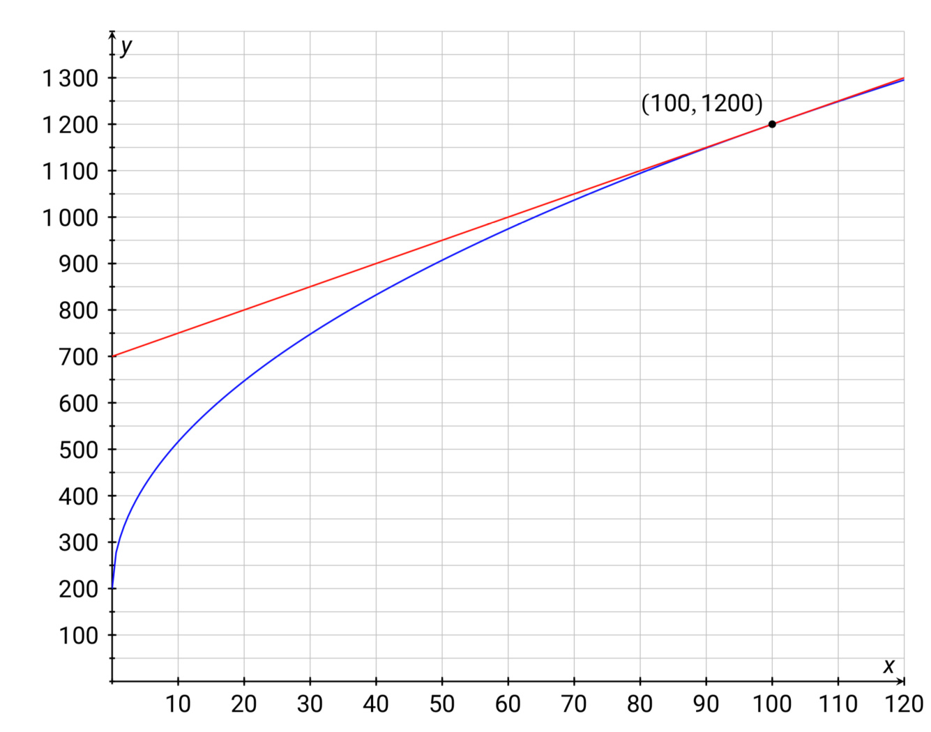 Grafen til K og tangenten i (100, 1200)