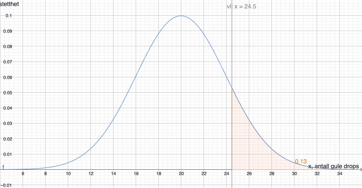 Normalfordelingskurve med \mu = 20 og \sigma = 4. Halen til høyre for x = 24{,}5 er skravert og har areal \approx 0{,}13, som tilsvarer P(X \geq 25)