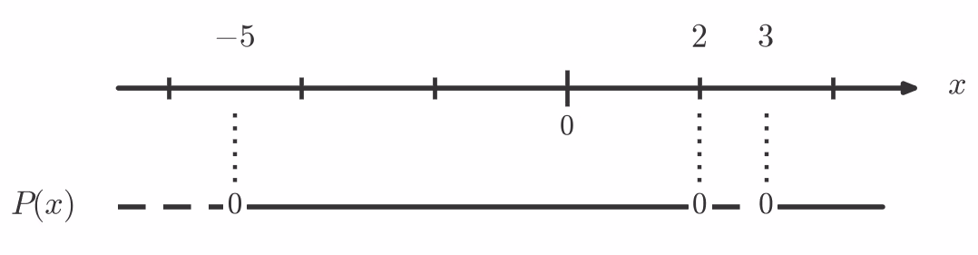 Fortegnslinje for P(x)