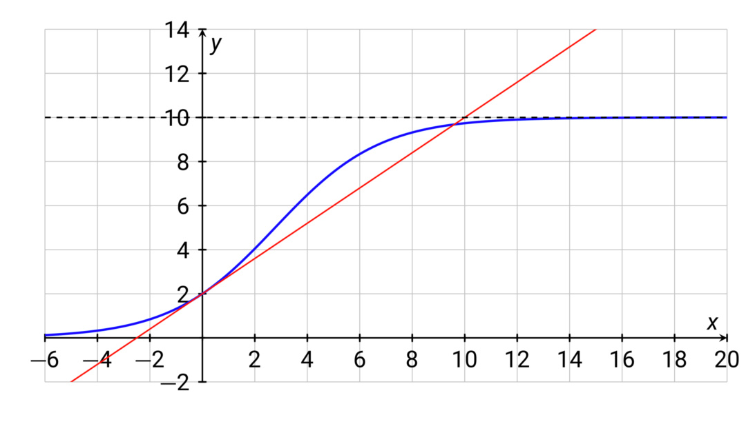 Logistisk funksjon med tangent og asymptote