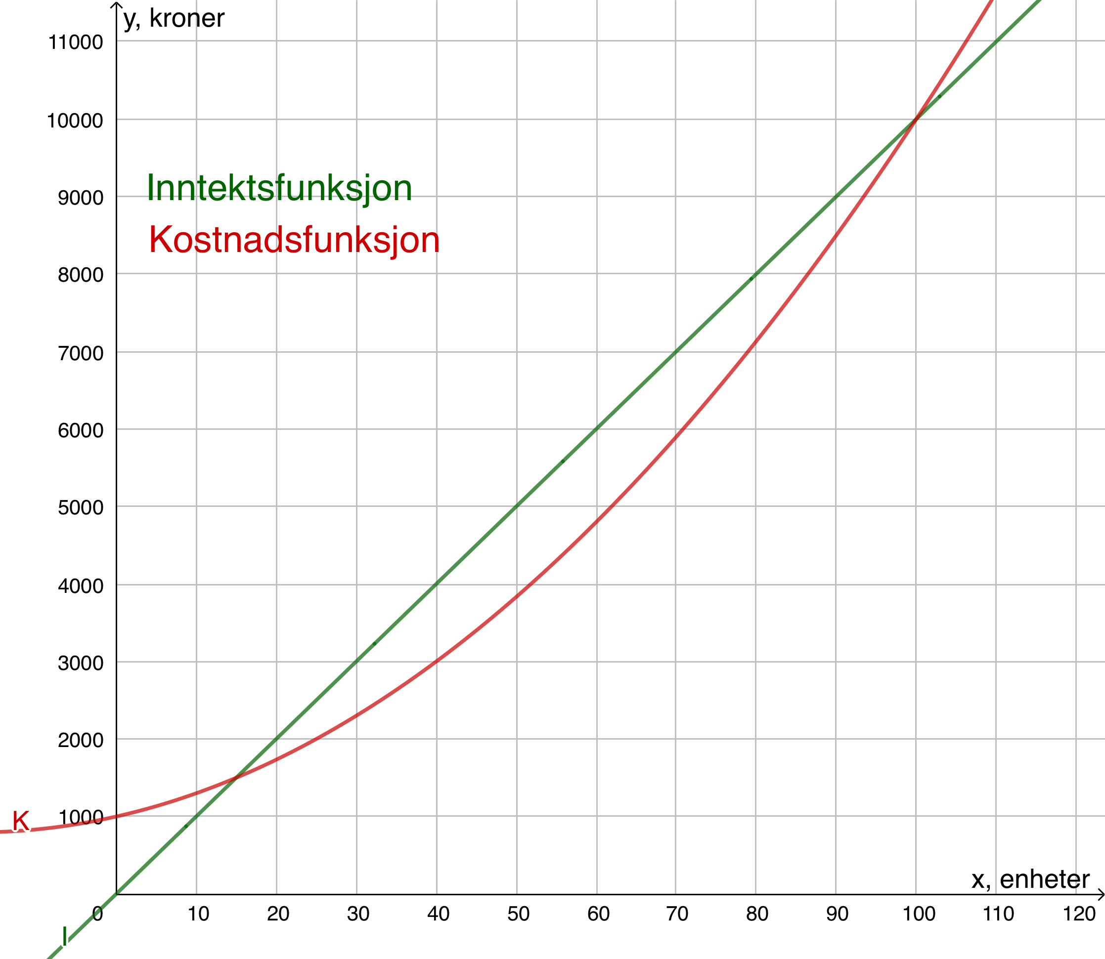 Inntektsfunksjon og kostnadsfunksjon