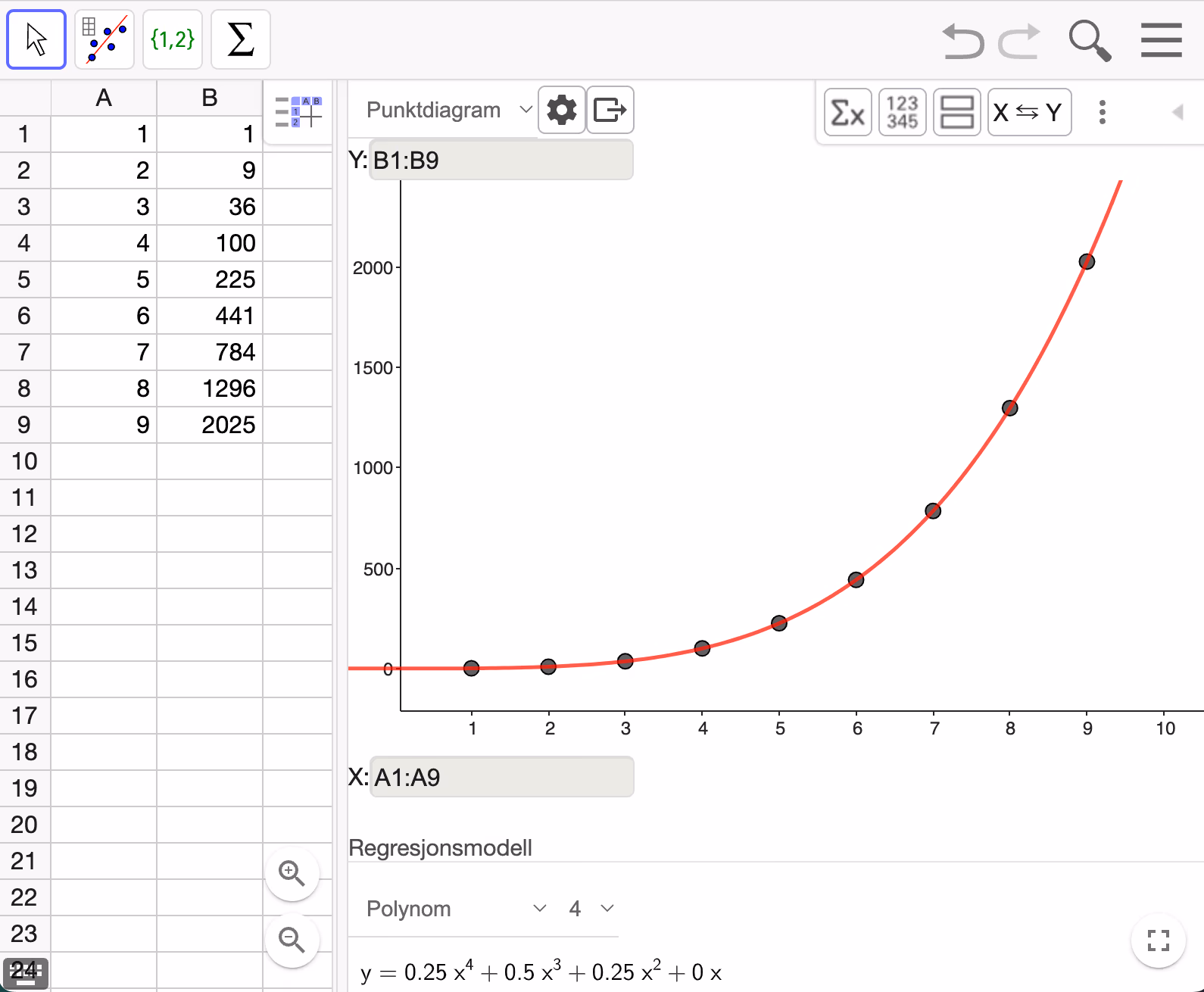 Regresjonsanalyse i GeoGebra: regnearket inneholder n fra 1 til 9 i kolonne A og summene 1, 9, 36, 100, 225, 441, 784, 1296 og 2025 i kolonne B. Polynomregresjon av fjerde grad gir y = 0,25x⁴ + 0,5x³ + 0,25x², og kurven går gjennom alle punktene.