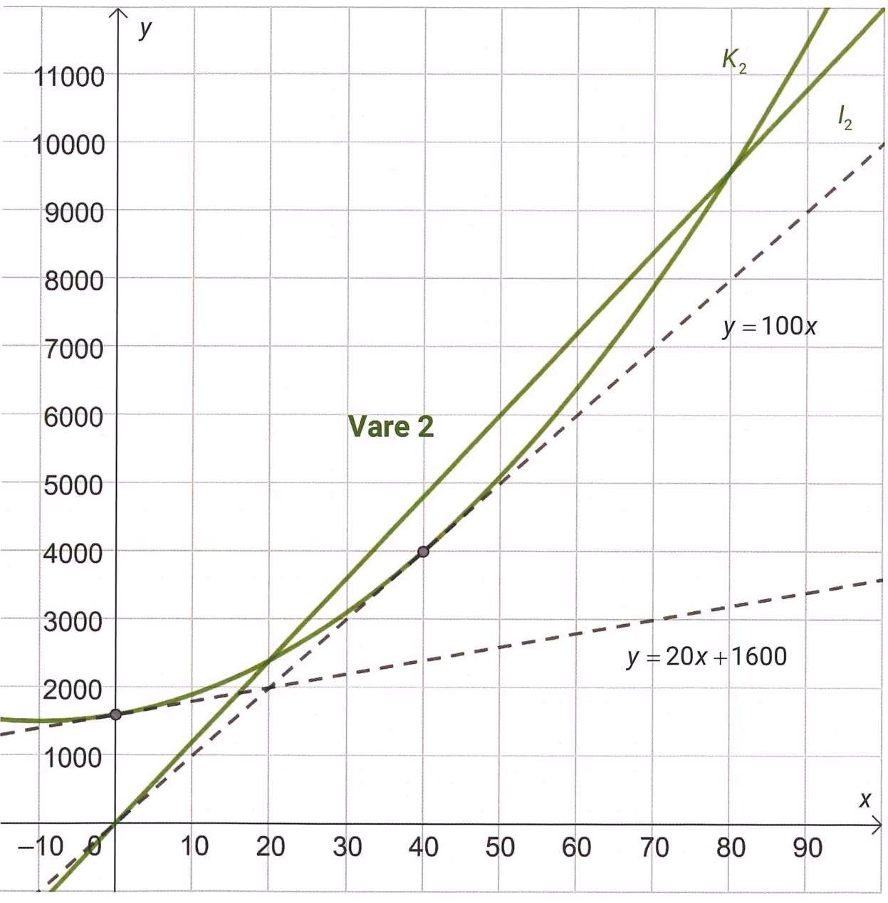 Grafer til K_2, I_2 og to tangenter til K_2