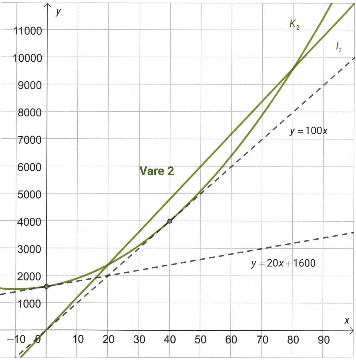 Grafer til K_2, I_2 og to tangenter til K_2